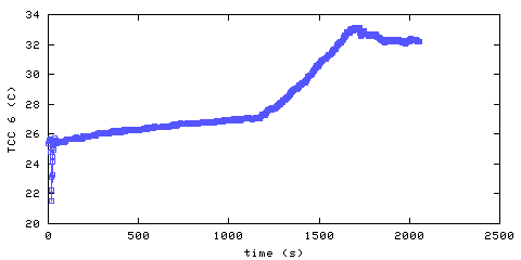 Temperature. hallway outside remote bedroom. 1520 mm from ceiling