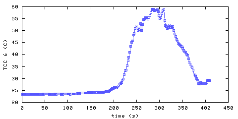 Temperature. hallway outside remote bedroom. 1520 mm from ceiling