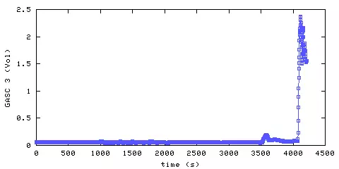 Carbon Dioxide concentration. hallway outside remote bedroom. Data