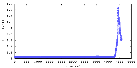 Carbon Dioxide concentration. hallway outside remote bedroom. Data