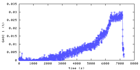 Carbon Monoxide concentration. hallway outside remote bedroom. Data