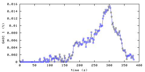 Carbon Monoxide concentration. hallway outside remote bedroom. Data