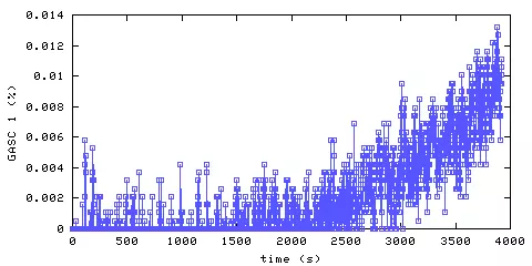 Carbon Monoxide concentration. hallway outside remote bedroom. Data