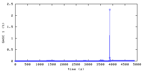 Carbon Monoxide concentration. hallway outside remote bedroom. Data