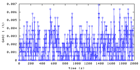 Carbon Monoxide concentration. hallway outside remote bedroom. Data