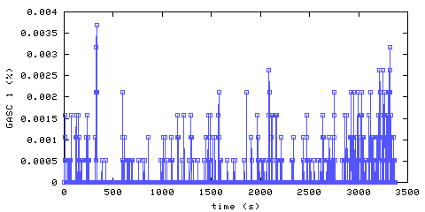 Carbon Monoxide concentration. hallway outside remote bedroom. Data