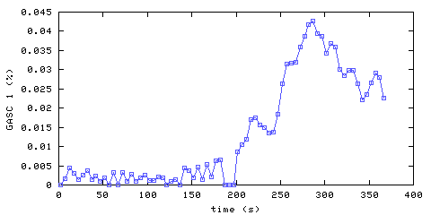 Carbon Monoxide concentration. hallway outside remote bedroom. Data