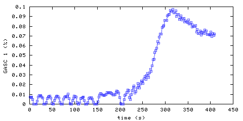 Carbon Monoxide concentration. hallway outside remote bedroom. Data