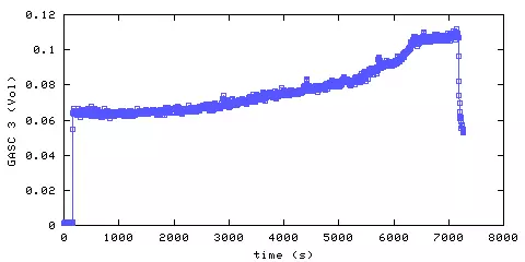 Carbon Dioxide concentration. hallway outside remote bedroom. Data