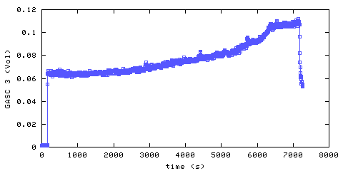 Carbon Dioxide concentration. hallway outside remote bedroom. Data