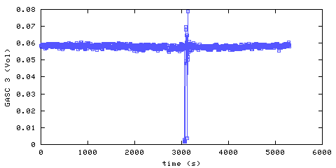 Carbon Dioxide concentration. hallway outside remote bedroom. Data