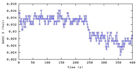 Carbon Dioxide concentration. hallway outside remote bedroom. Data