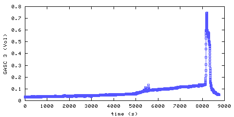 Carbon Dioxide concentration. hallway outside remote bedroom. Data