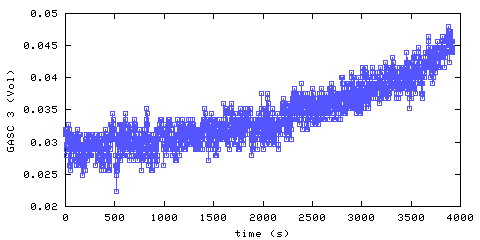 Carbon Dioxide concentration. hallway outside remote bedroom. Data