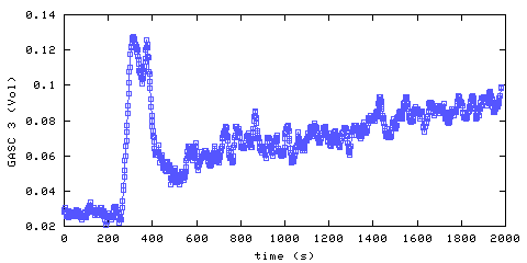 Carbon Dioxide concentration. hallway outside remote bedroom. Data