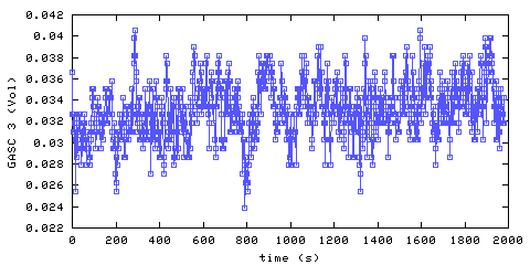 Carbon Dioxide concentration. hallway outside remote bedroom. Data