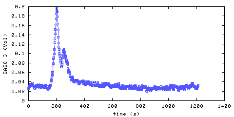 Carbon Dioxide concentration. hallway outside remote bedroom. Data