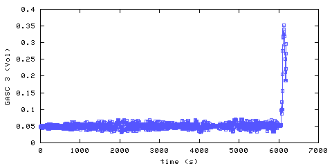 Carbon Dioxide concentration. hallway outside remote bedroom. Data