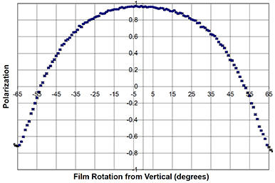 Polarization vs. permalloy film tilt