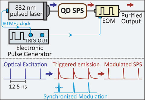 Schematic of a single photon source that is created from a quantum dot by optically pumping it with a periodically pulsed laser.  