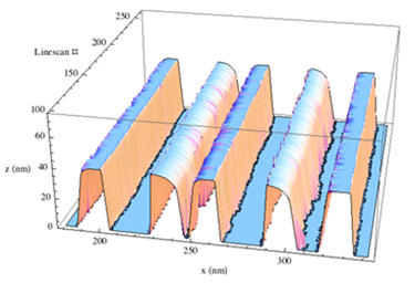Rigorous, model-based SEM dimensional method measures 10 nm wide IC lines with uncertainty can as small as a couple of atoms.