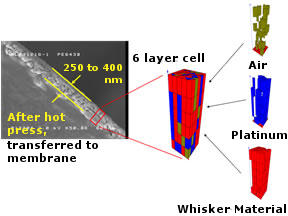 Constructing a model for simulating the reflectivity from fuel cell membranes.