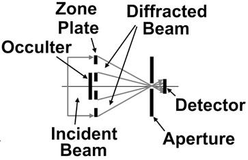 Zone Plate Schematic