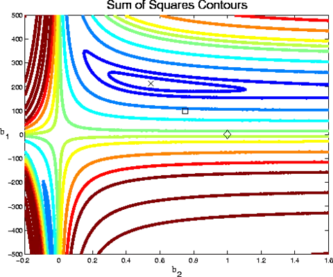 Figure 1.  Starting Values for Dataset BoxBOD