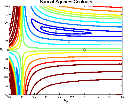 Figure 1.  Starting Values for Dataset BoxBOD