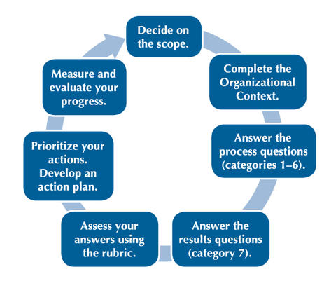 Baldrige Cybersecurity Excellence Builder process chart Steps to using BCEB: Scope, Organizational Context, Process Questions, Results Questions, Assess Responses, Prioritize Actions; Develop Plan, Measure and Evaluate Progress.