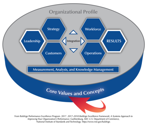 Baldrige Framework Overview highlighting the Core Values and Concepts section.
