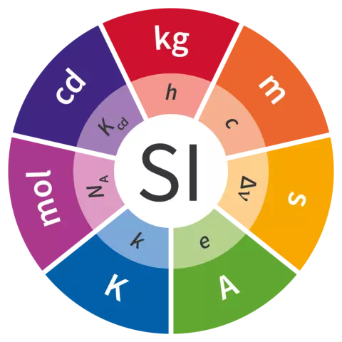 Outer circle has one wedge for each of the 7 SI units (kilogram, meter, second, ampere, kelvin, mole, and candela) and the inner circle has wedges for the 7 important constants. 