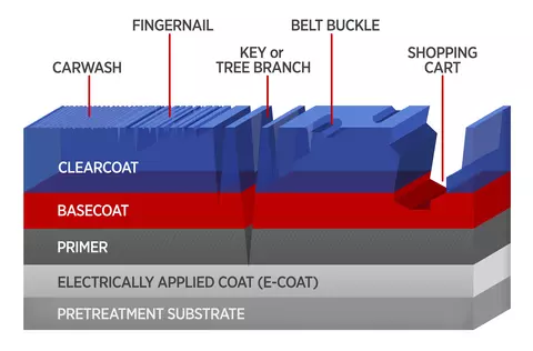 Schematic shows the five layers of a typical automobile composite body. Mar and scratch damages from five objects, seen as cracks and crevices in the coating layers, are marked.