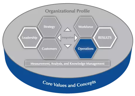 2017-2018 Baldrige Excellence Framework Criteria Overview highlighting Category 6 Operations.
