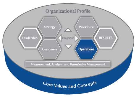 2017-2018 Baldrige Excellence Framework Criteria Overview highlighting Category 6 Operations.