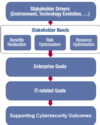 COBIT 5 Goals Cascade Supported by the Framework