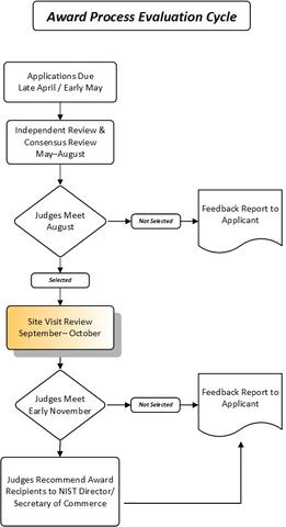 Award Process Evaluation Cycle SV colorized