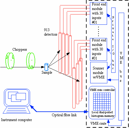 DCS Electronics Plan