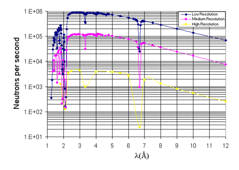 BEAM INTENSITY AS A FUNCTION OF WAVELENGTH AND RESOLUTION Graph