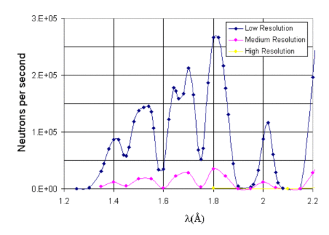 DCs Intensity at Shorter Wavelengths