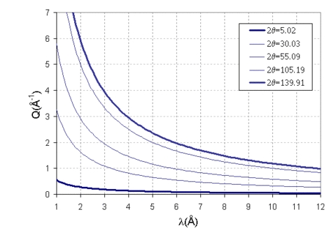 ELASTIC SCATTERING VECTOR, Q, AS A FUNCTION OF WAVELENGTH Graph