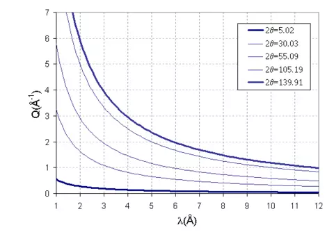 DCS Scattering Vector as a function of Wavelength