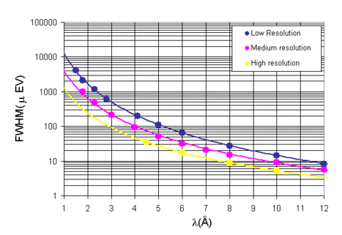 ENERGY RESOLUTION AS A FUNCTION OF WAVELENGTH Graph