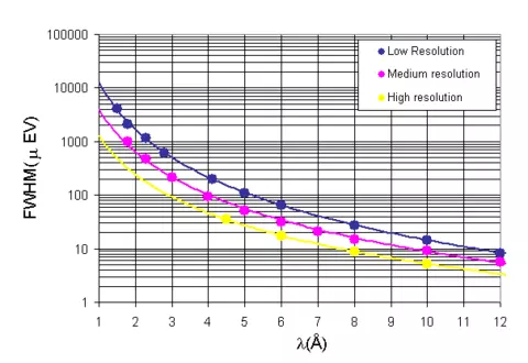 DCS Energy Resolution as a function of Wavelength