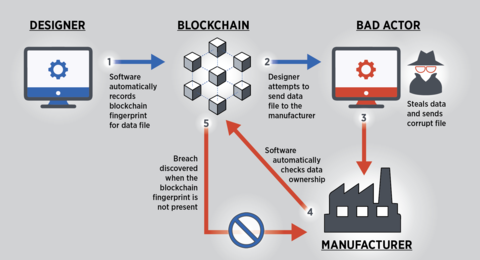 Illustration of the 4-step manufacturing process with blockchain involvement