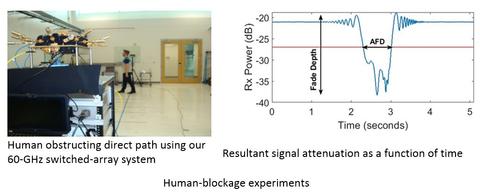 Human-blockage experiments