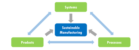 Sustainable Manufacturing overview