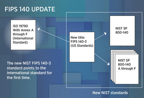 Three white boxes representing the FIPS standard and related NIST pubs are gathered within a boundary, and an arrow points outside the boundary to another white box representing the ISO standard