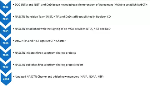 NASCTN Timeline