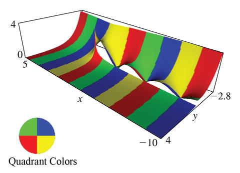 Visual representation of a Hankel function for complex variables